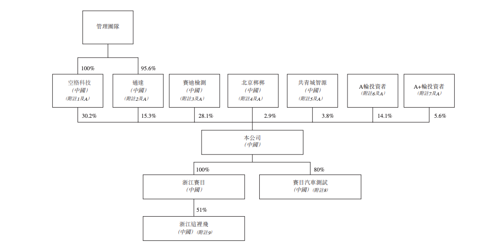 智能驾驶测试平台赛目科技递表 华为入股近三年盈利持续下滑