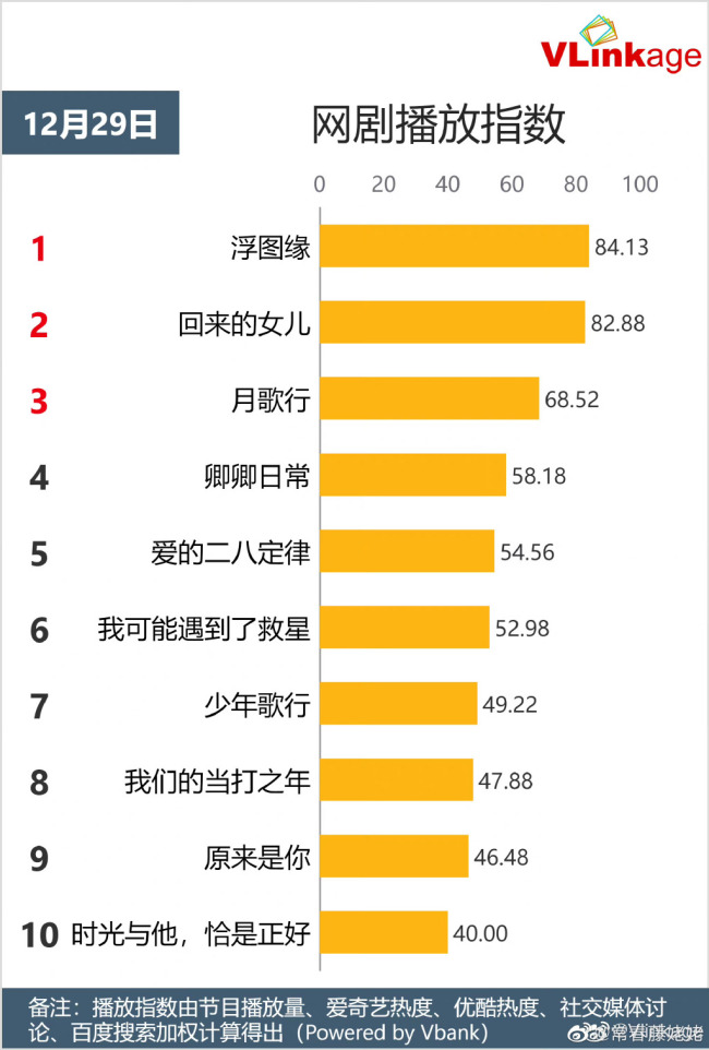 六公主认证王鹤棣浮图缘是爆款新剧 棣棣实火！