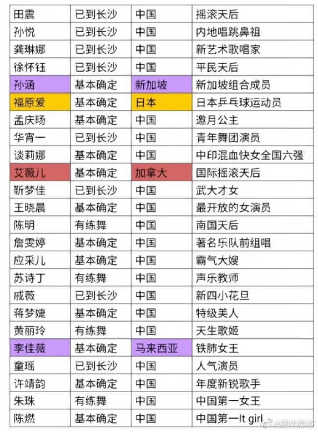 网传浪姐4录制名单流出 有一些姐难以置信会现身