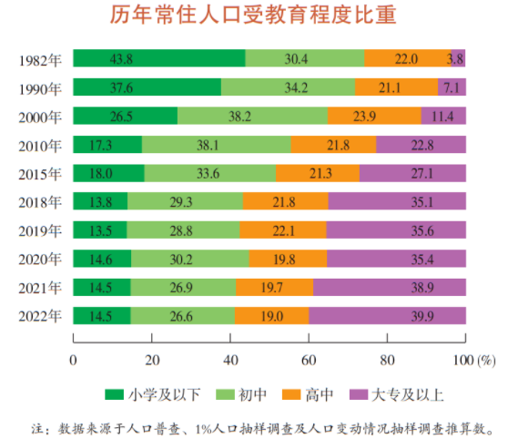 上海每5人有2个念过大学，比2015年提升了12.8个百分点