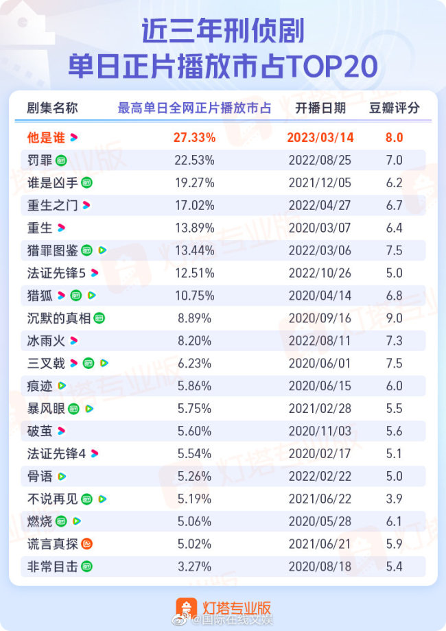 张译老师真棒！刑侦剧前五三部张译主演