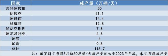 OPEC+意外宣布进一步减产约116万桶/天，“因沙特对美国改口感到恼火”