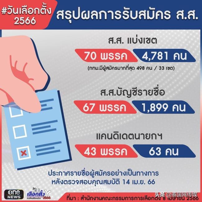 泰国共63人报名参选总理，正式名单将在审核申请人资格后于4月14日正式公布