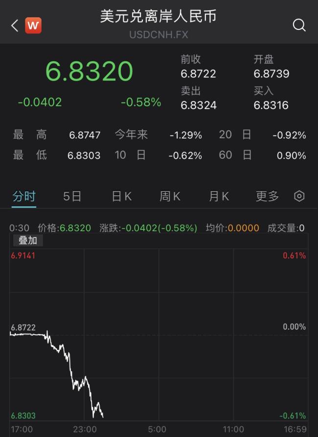 美元指数创近一年新低，在岸、离岸人民币一度大涨超400点