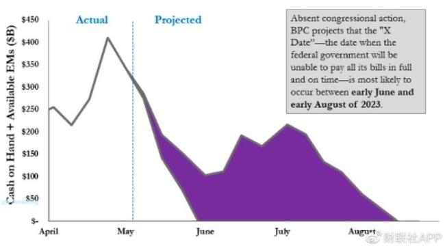 美国债务上限谈判胶着 拜登取消在亚太的多个行程 美国政府毁灭还是救赎？