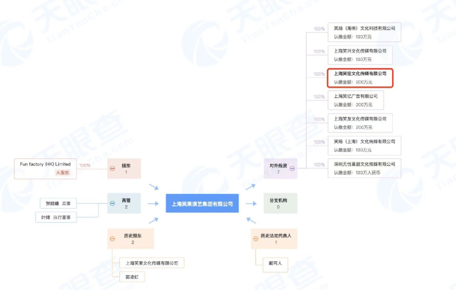 盘点笑果老板投资版图 创始人关联企业多家存续