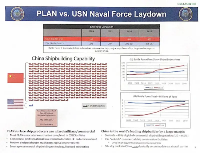 美国海军新报告:中国海军的造舰能力是美国的200倍