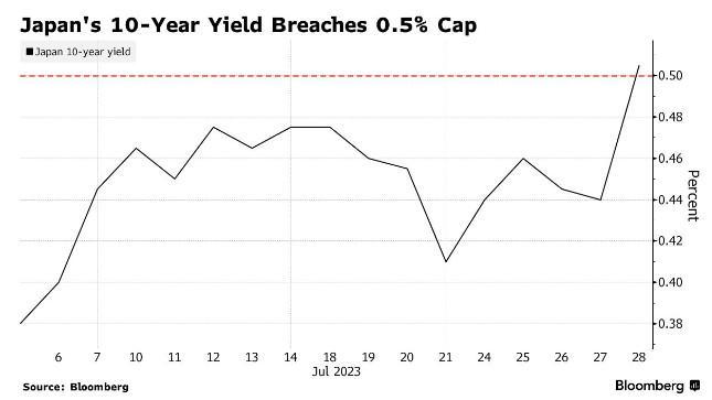 风向突变！日本10年期国债收益率突破YCC上限 日本央行将调整政策？