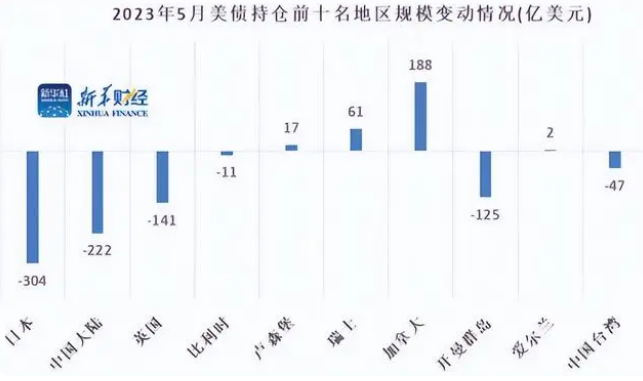 没有商量余地，中国继续抛售美债！美国又发行960亿，谁来接盘？