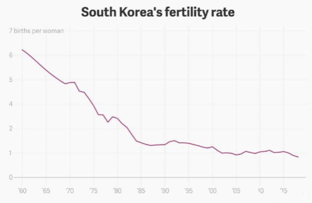 发钱能提高生育率忠清北道成全韩唯一新生儿增加地区