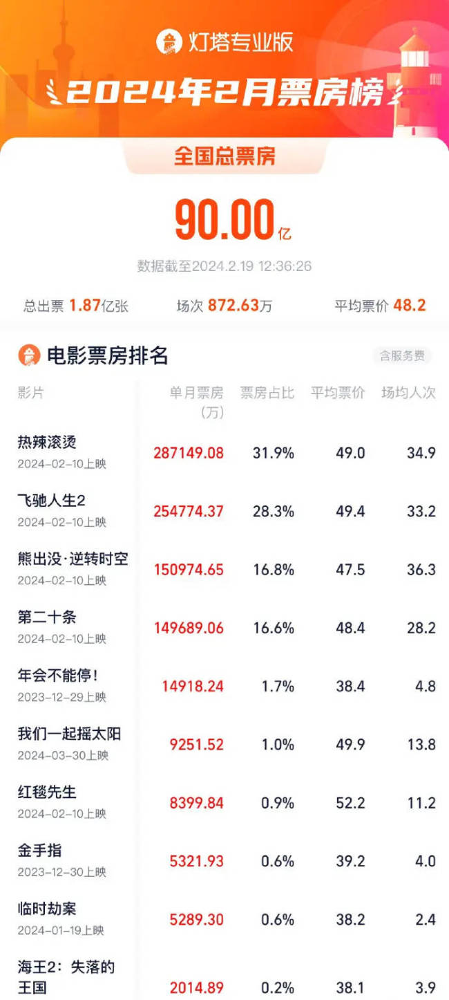 2024年2月电影票房破90亿 《热辣滚烫》位居第一