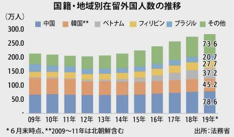 日本最新公布：外国人在留超341万，达历史新高！中国籍占比第一