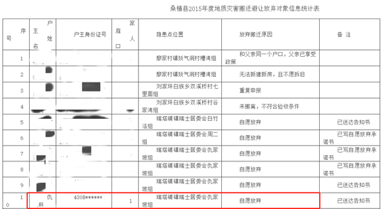 （图说：《桑植县2015年度地质灾害搬迁避让放弃对象信息统计表》，红框内为仇某自愿放弃搬迁的信息）